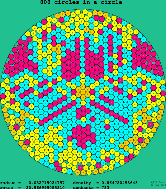 808 circles in a circle