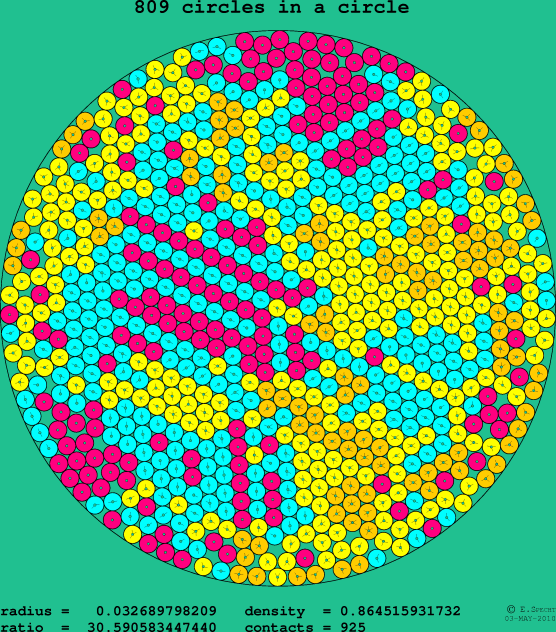 809 circles in a circle