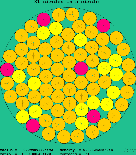 81 circles in a circle