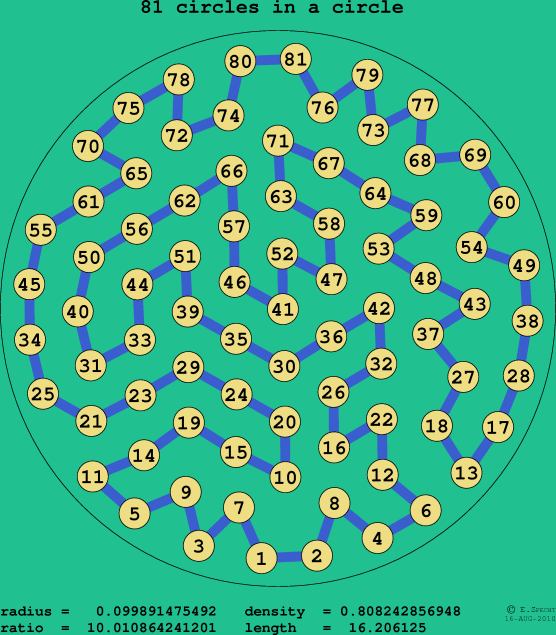 81 circles in a circle