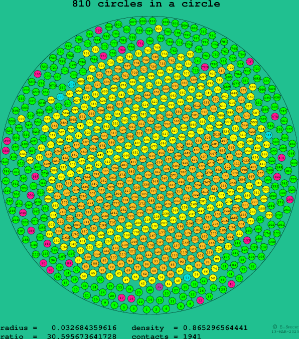 810 circles in a circle