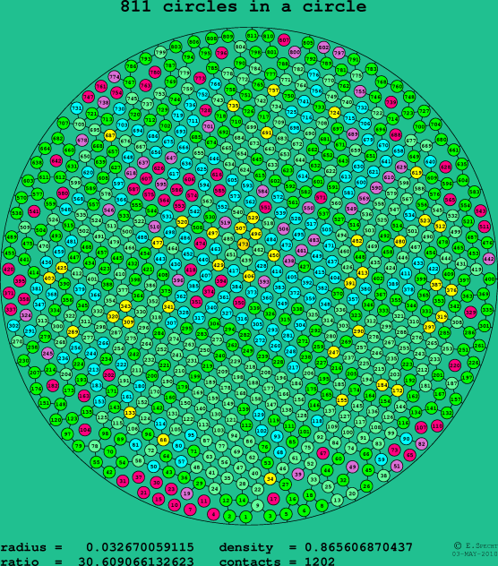 811 circles in a circle