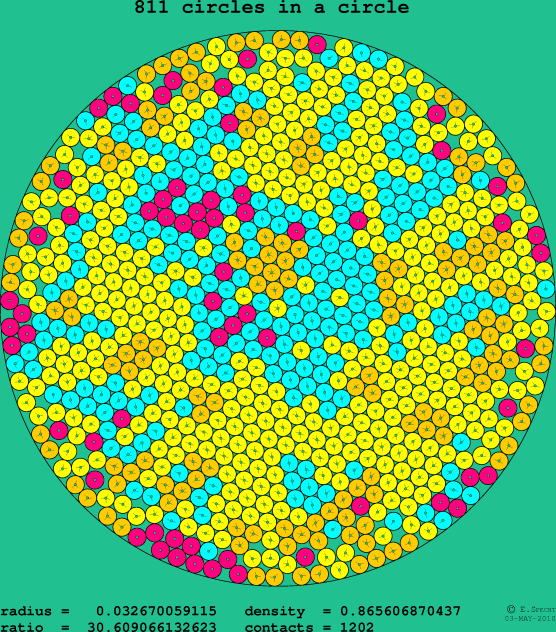 811 circles in a circle