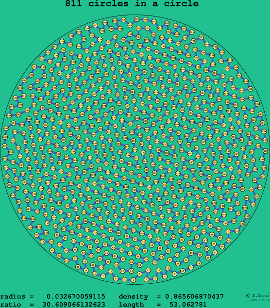 811 circles in a circle