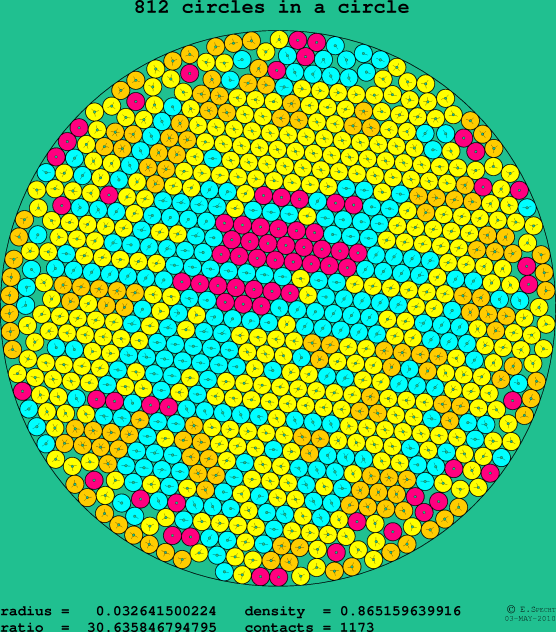 812 circles in a circle