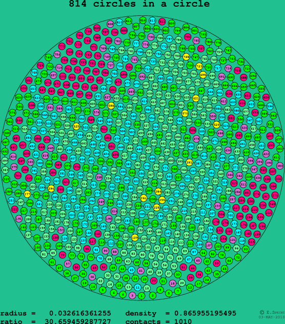 814 circles in a circle