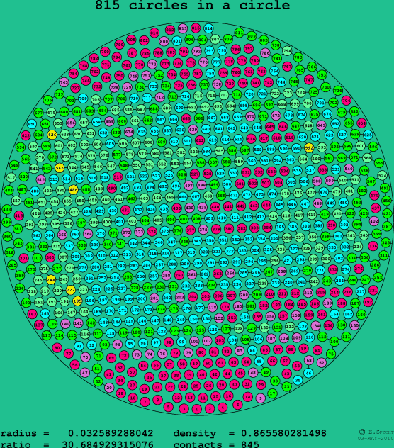 815 circles in a circle