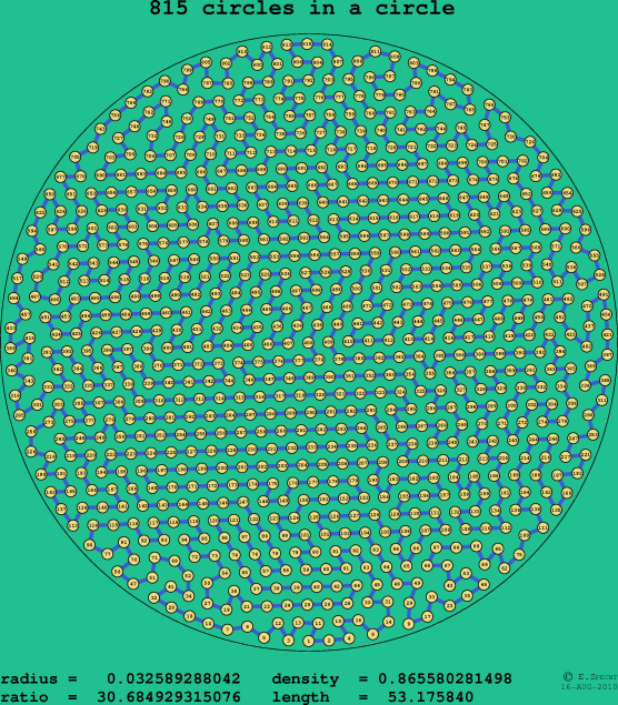 815 circles in a circle