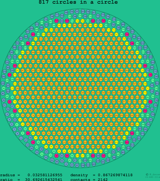 817 circles in a circle