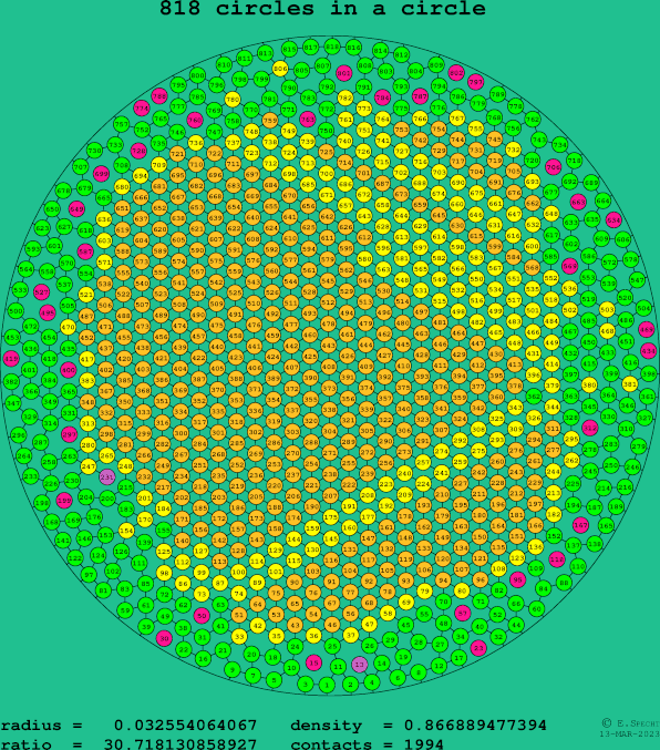 818 circles in a circle