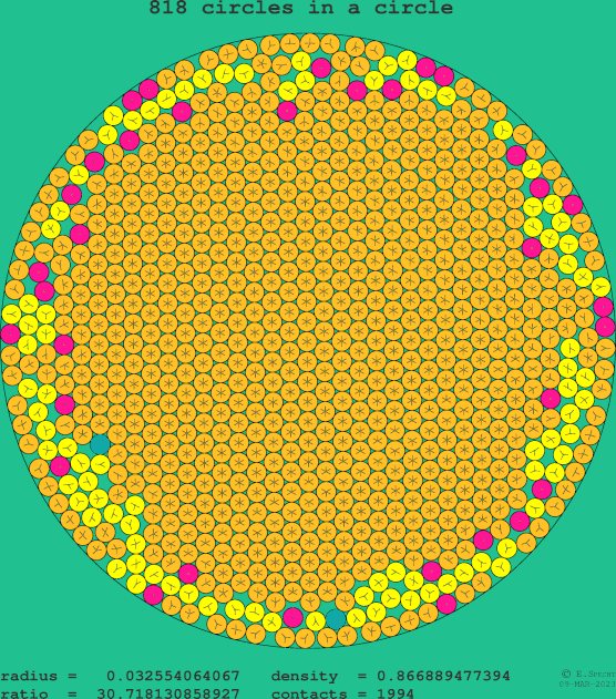 818 circles in a circle