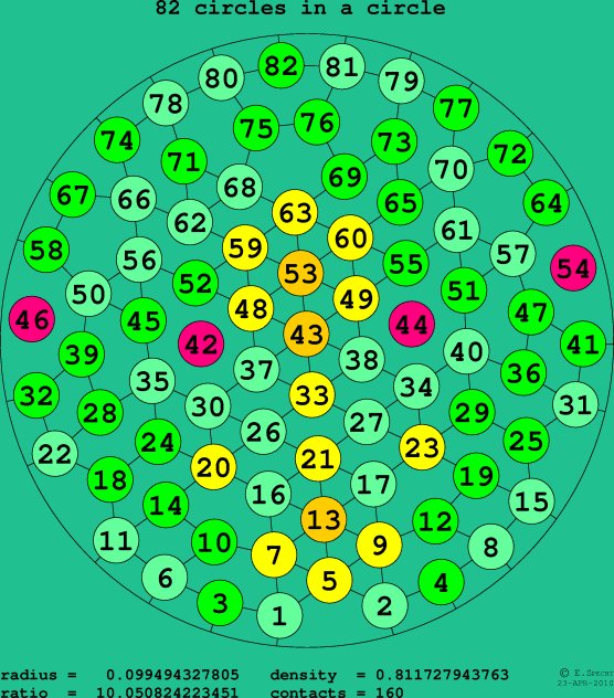 82 circles in a circle