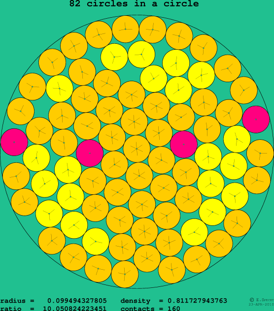 82 circles in a circle