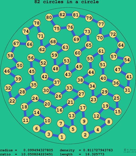 82 circles in a circle