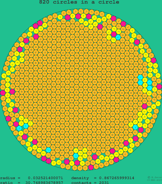 820 circles in a circle