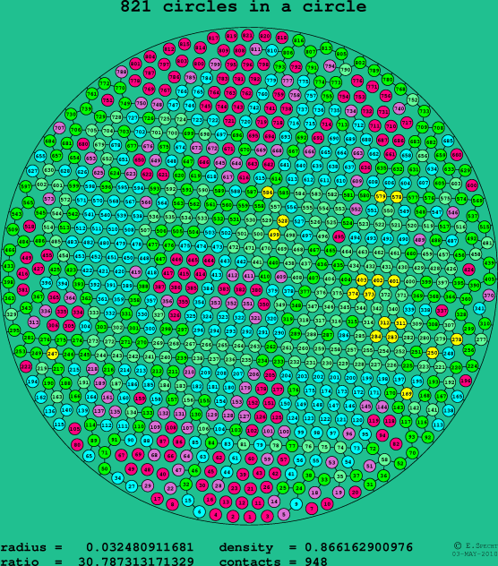 821 circles in a circle