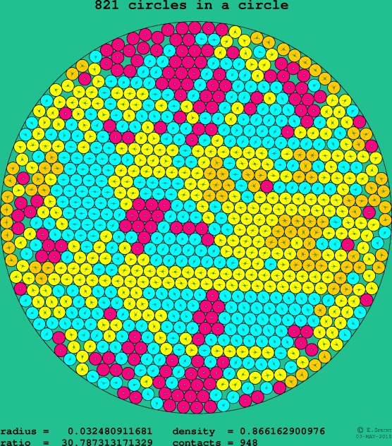 821 circles in a circle