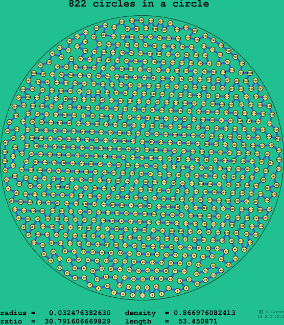 822 circles in a circle