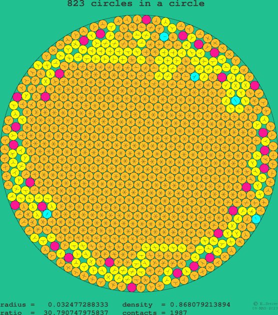 823 circles in a circle