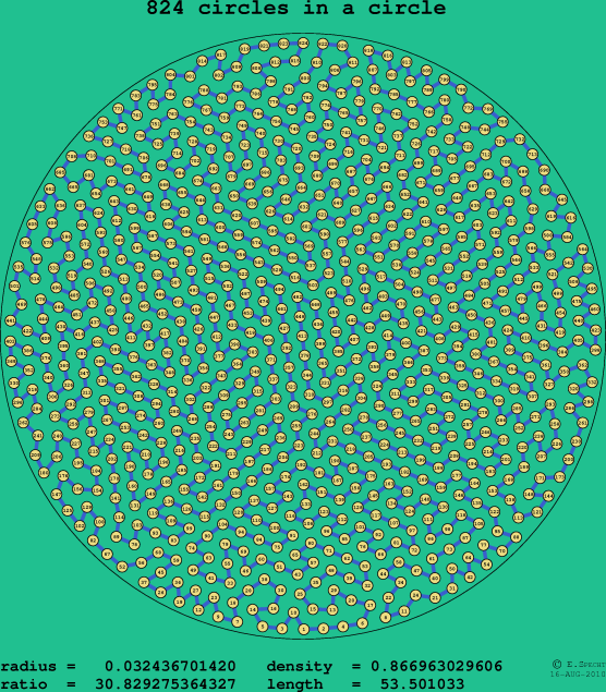 824 circles in a circle