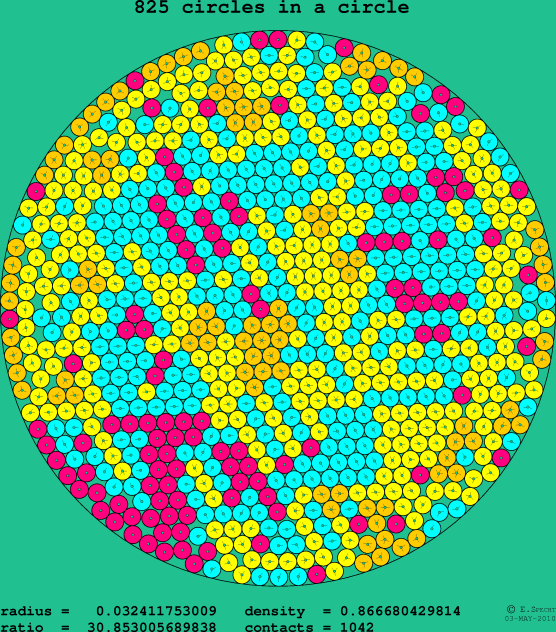 825 circles in a circle