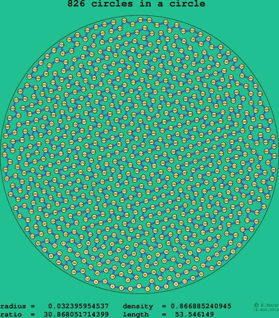 826 circles in a circle