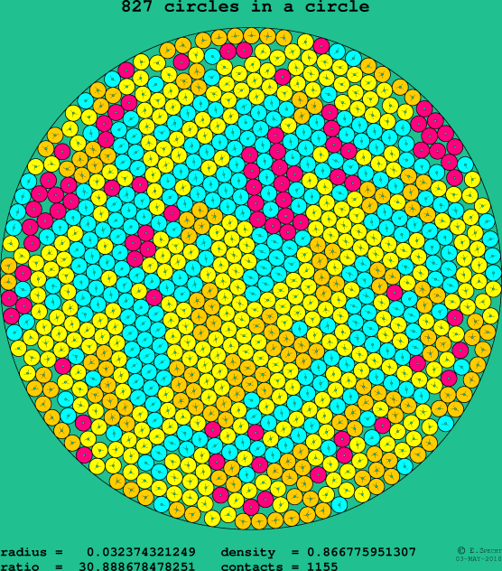 827 circles in a circle