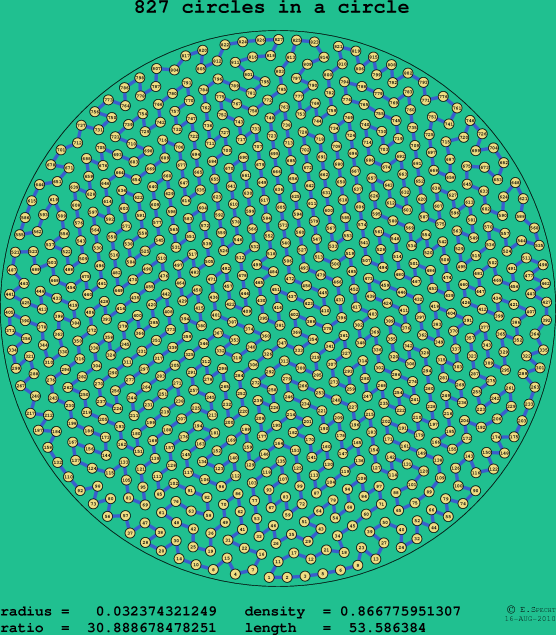 827 circles in a circle