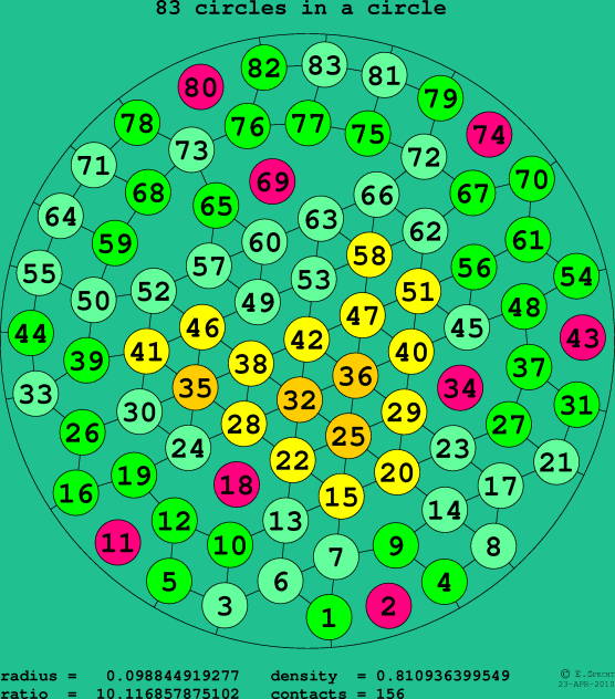 83 circles in a circle