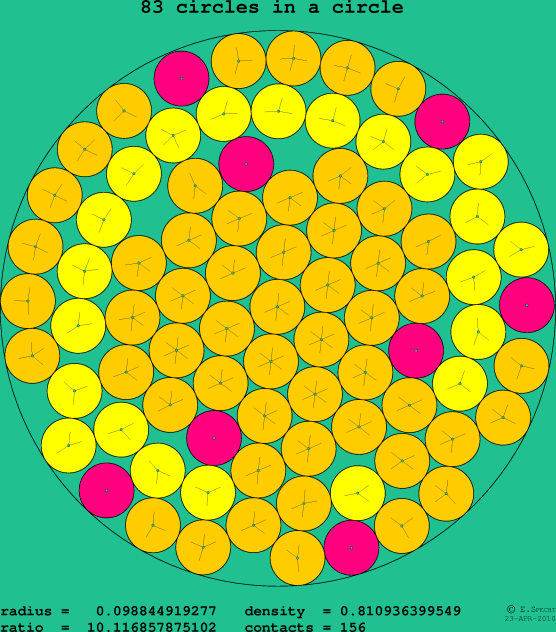 83 circles in a circle