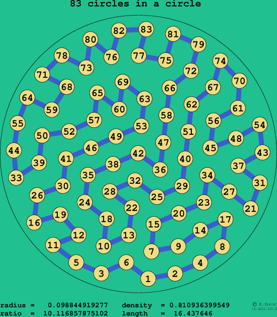 83 circles in a circle