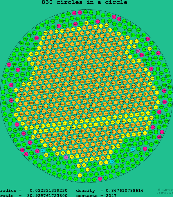 830 circles in a circle