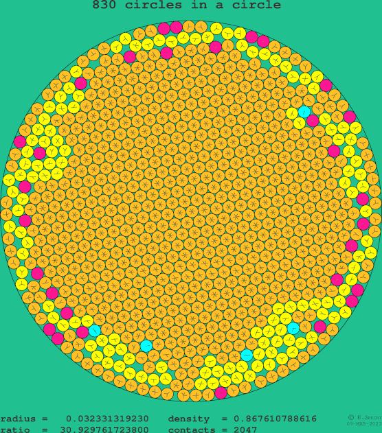 830 circles in a circle