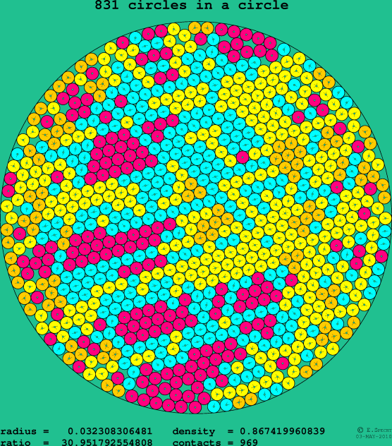 831 circles in a circle