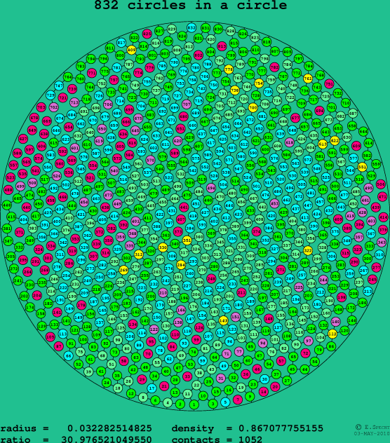 832 circles in a circle