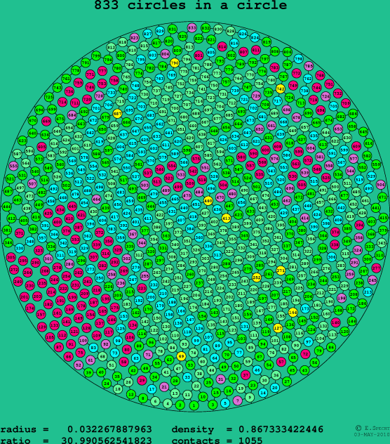 833 circles in a circle