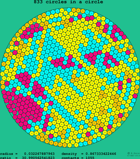 833 circles in a circle