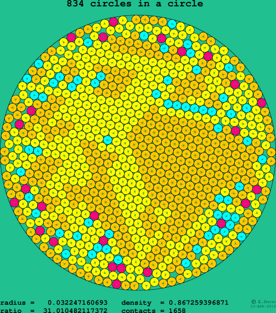 834 circles in a circle