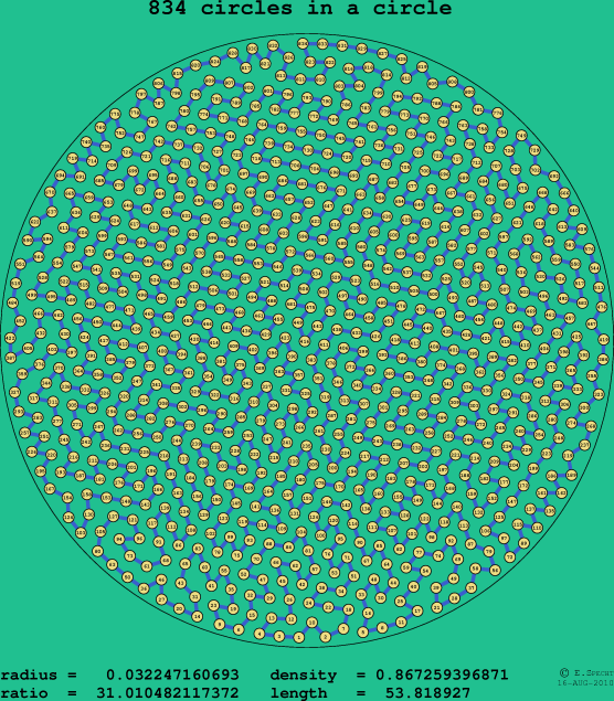 834 circles in a circle