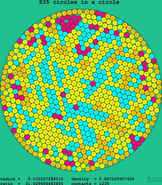 835 circles in a circle