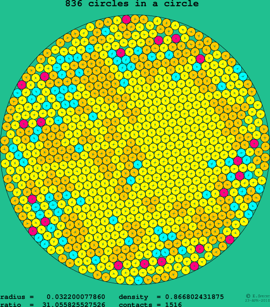 836 circles in a circle