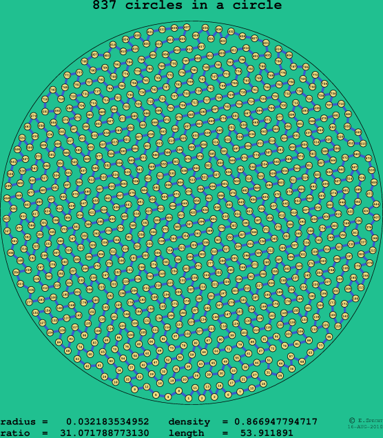 837 circles in a circle