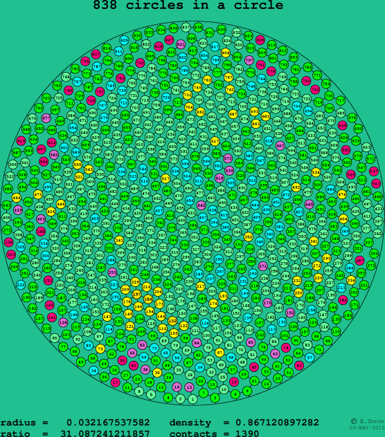 838 circles in a circle