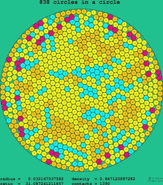 838 circles in a circle