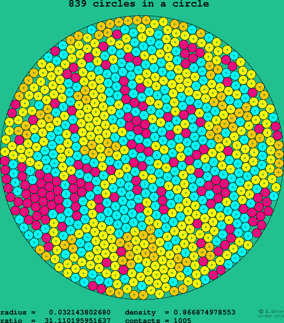 839 circles in a circle