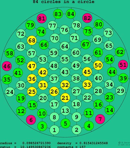 84 circles in a circle