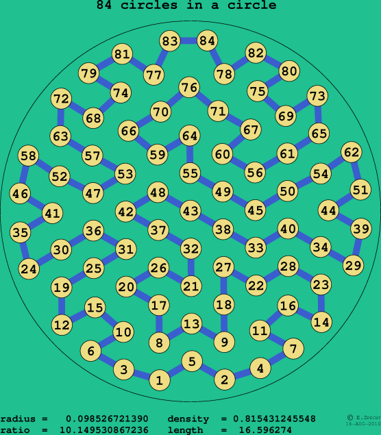 84 circles in a circle