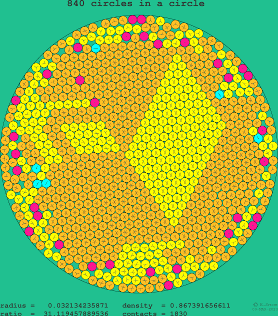 840 circles in a circle