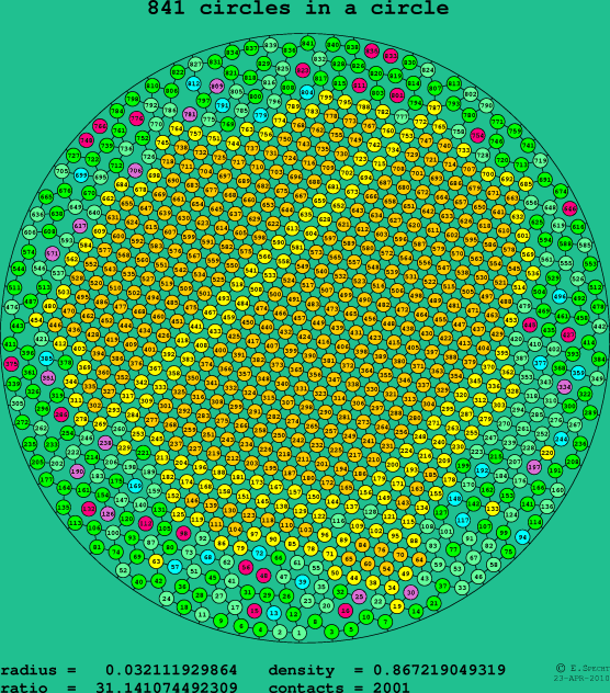 841 circles in a circle