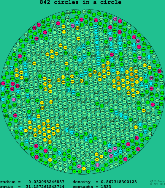 842 circles in a circle